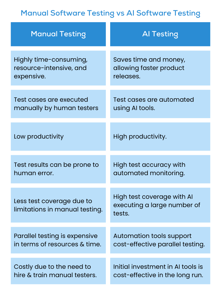 Manual Software Testing vs AI Software Testing