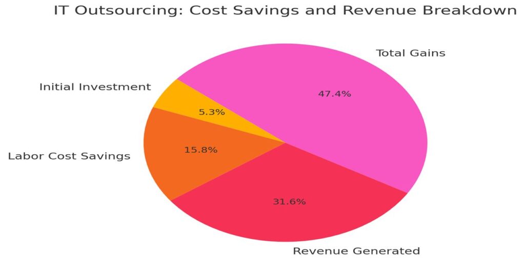 IT outsourcing - cost savings and revenue breakdown