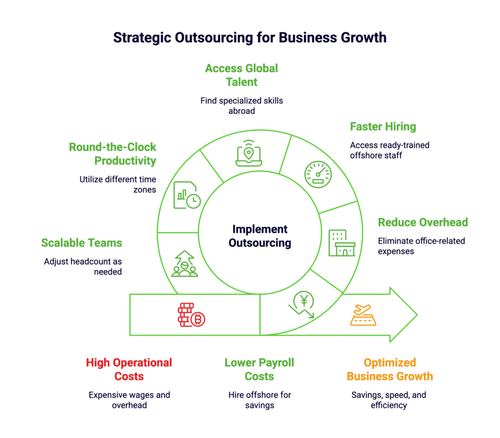 strategic outsourcing for business growth